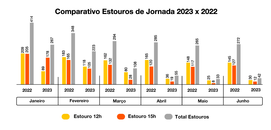 comparativo-estouros-de-jornada-2023-x-2022